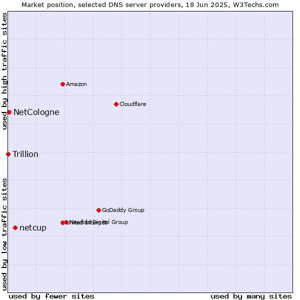 Market position of netcup vs. NetCologne vs. Trillion