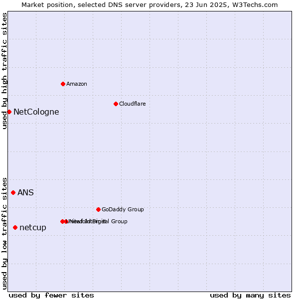 Market position of netcup vs. ANS vs. NetCologne