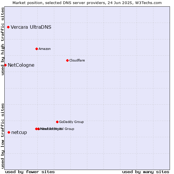 Market position of netcup vs. Vercara UltraDNS vs. NetCologne