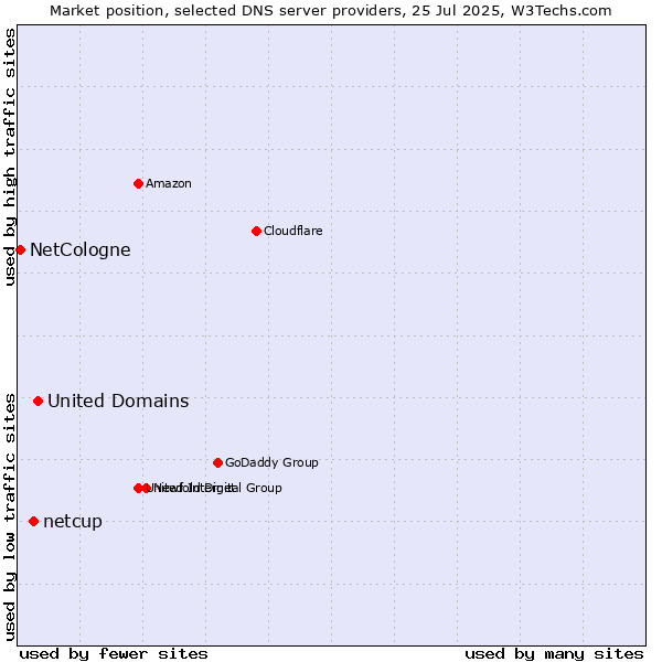 Market position of United Domains vs. netcup vs. NetCologne