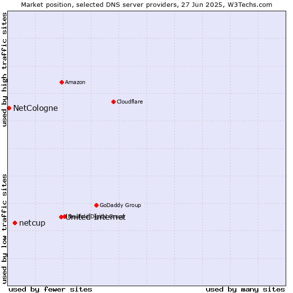 Market position of United Internet vs. netcup vs. NetCologne