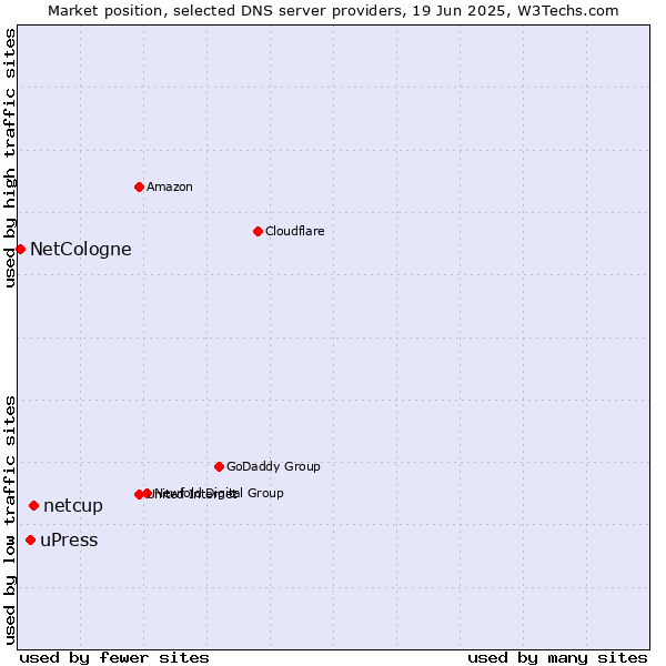 Market position of netcup vs. uPress vs. NetCologne