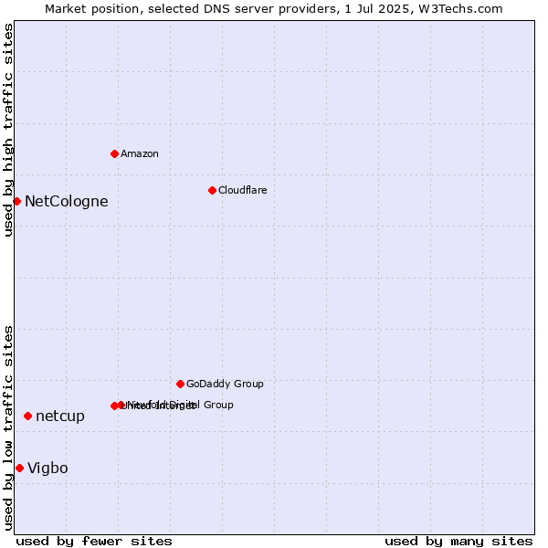 Market position of netcup vs. Vigbo vs. NetCologne