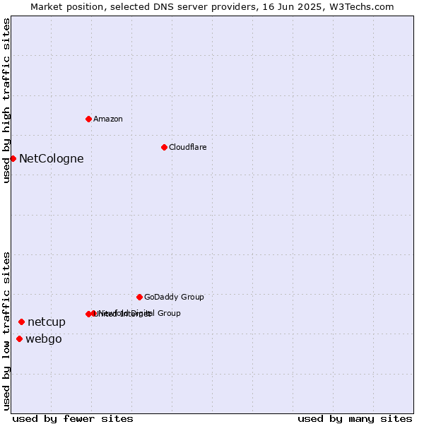 Market position of netcup vs. webgo vs. NetCologne