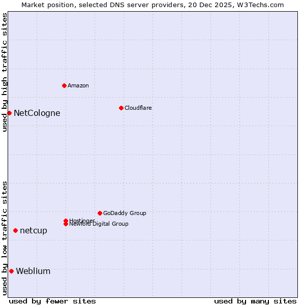 Market position of netcup vs. Weblium vs. NetCologne