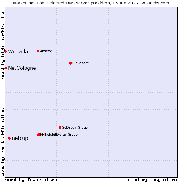 Market position of netcup vs. NetCologne vs. Webzilla