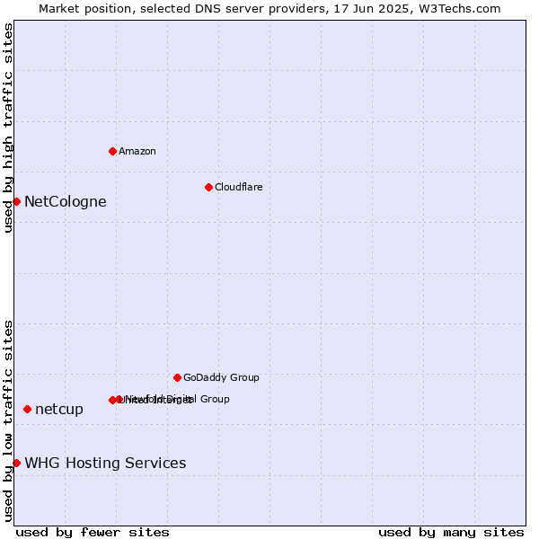 Market position of netcup vs. NetCologne vs. WHG Hosting Services