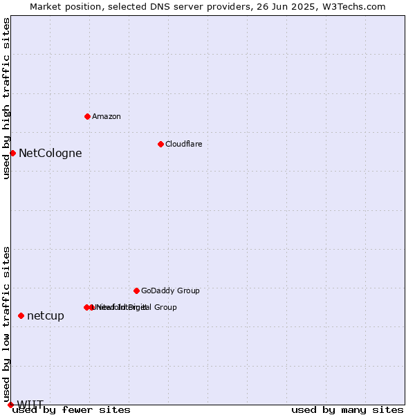 Market position of netcup vs. NetCologne vs. WIIT