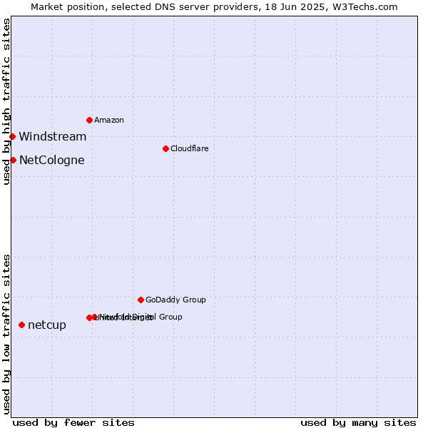 Market position of netcup vs. NetCologne vs. Windstream