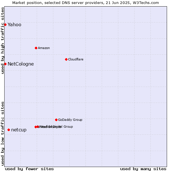 Market position of netcup vs. NetCologne vs. Yahoo