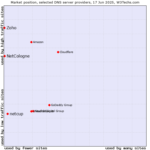 Market position of netcup vs. NetCologne vs. Zoho