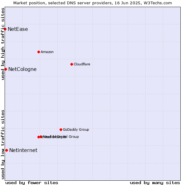 Market position of Netinternet vs. NetCologne vs. NetEase