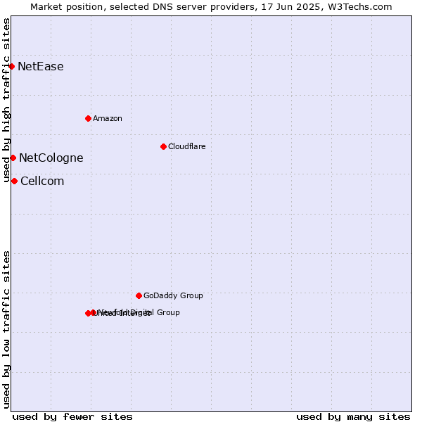 Market position of Cellcom vs. NetCologne vs. NetEase