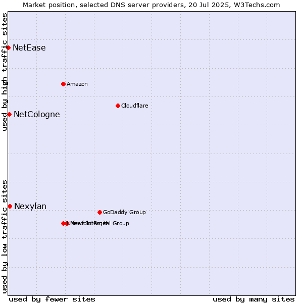 Market position of Nexylan vs. NetCologne vs. NetEase