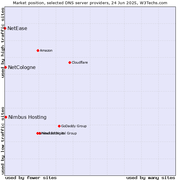 Market position of Nimbus Hosting vs. NetCologne vs. NetEase