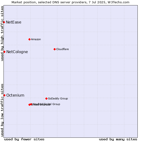 Market position of NetCologne vs. Octenium vs. NetEase