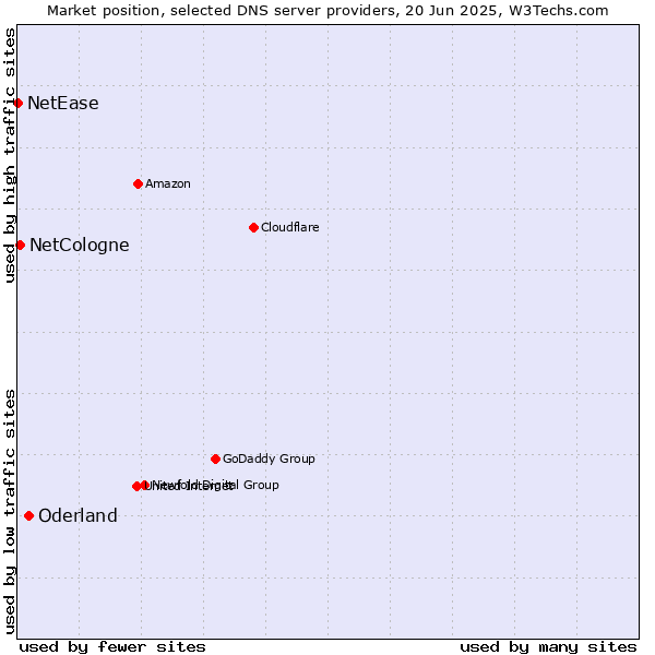 Market position of Oderland vs. NetCologne vs. NetEase