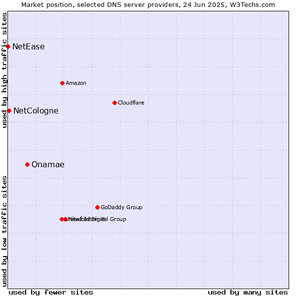 Market position of Onamae vs. NetCologne vs. NetEase