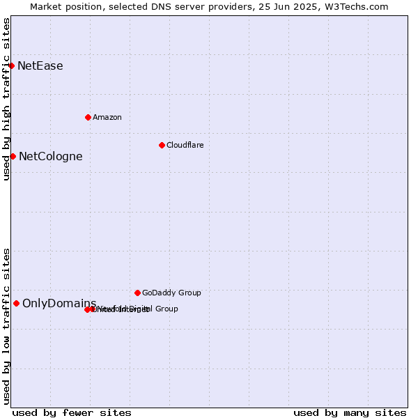 Market position of OnlyDomains vs. NetCologne vs. NetEase