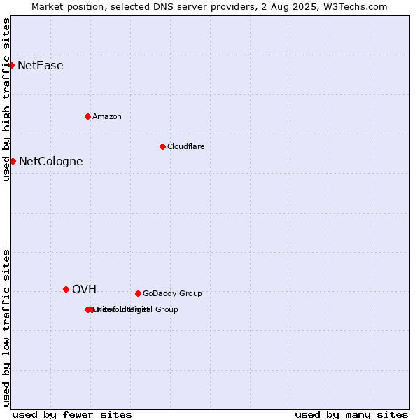 Market position of OVH vs. NetCologne vs. NetEase