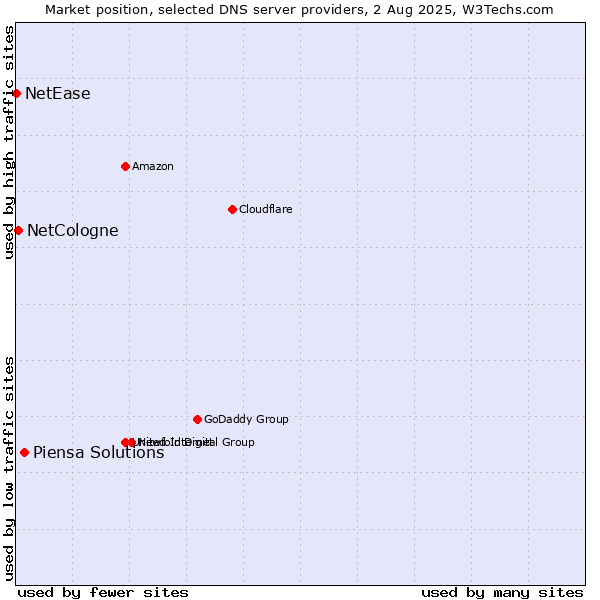 Market position of Piensa Solutions vs. NetCologne vs. NetEase