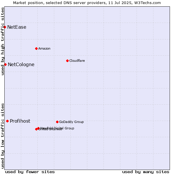 Market position of Profihost vs. NetCologne vs. NetEase