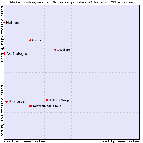 Market position of Proserve vs. NetCologne vs. NetEase