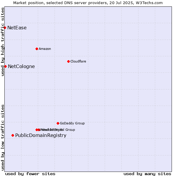Market position of PublicDomainRegistry vs. NetCologne vs. NetEase