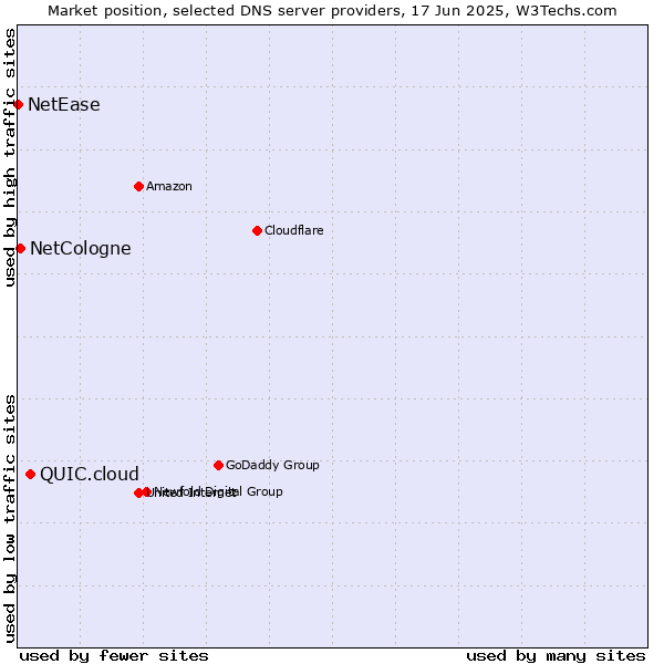 Market position of QUIC.cloud vs. NetCologne vs. NetEase