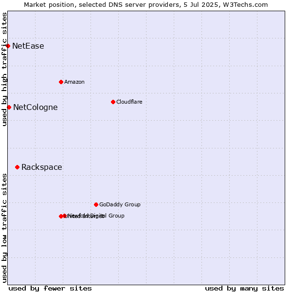 Market position of Rackspace vs. NetCologne vs. NetEase