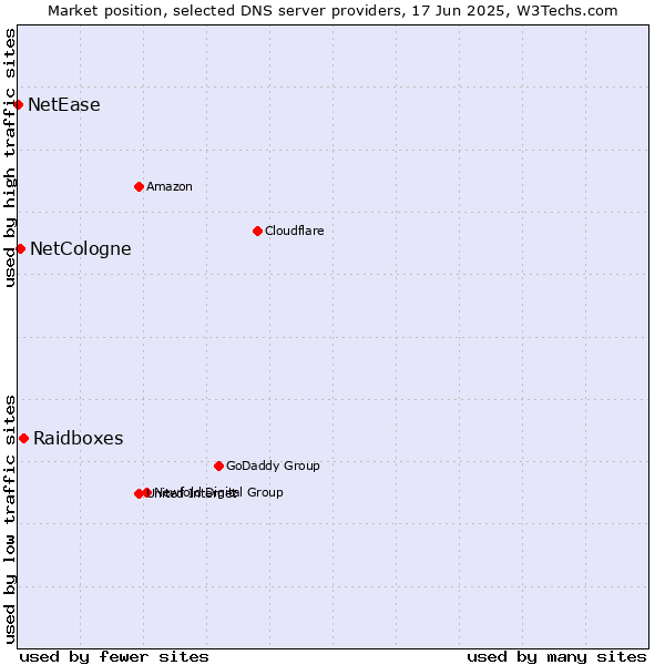 Market position of Raidboxes vs. NetCologne vs. NetEase
