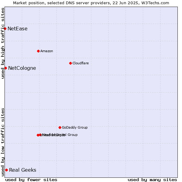 Market position of Real Geeks vs. NetCologne vs. NetEase