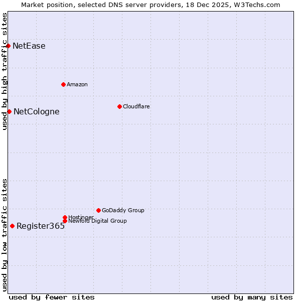 Market position of Register365 vs. NetCologne vs. NetEase