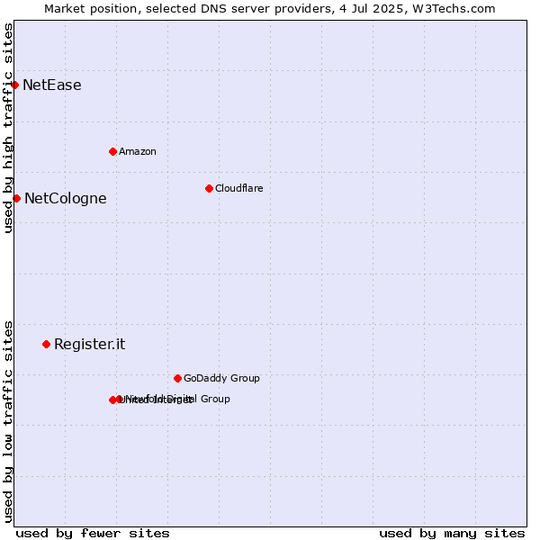 Market position of Register.it vs. NetCologne vs. NetEase