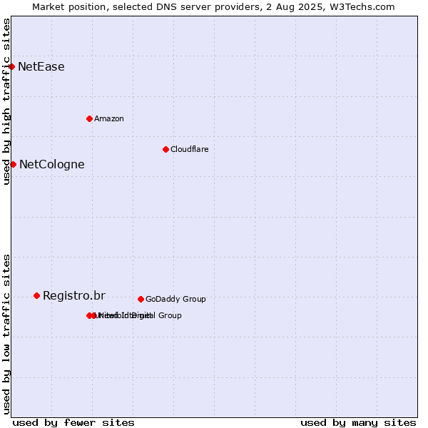 Market position of Registro.br vs. NetCologne vs. NetEase