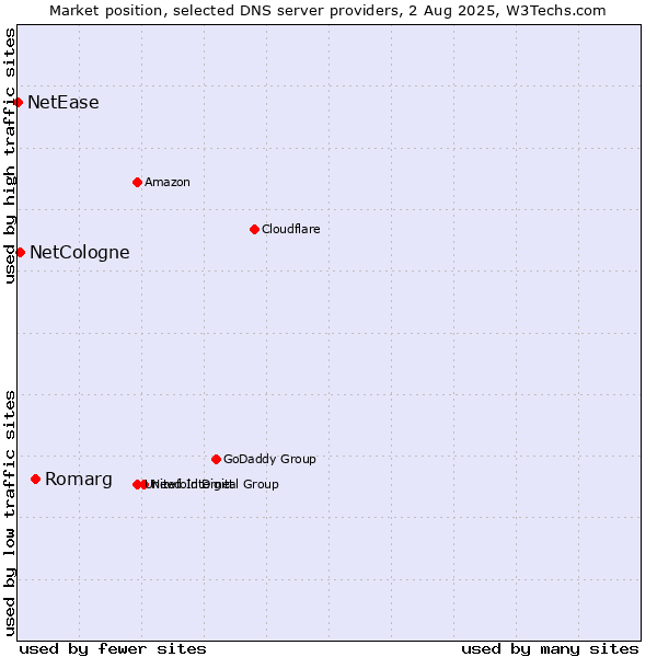 Market position of Romarg vs. NetCologne vs. NetEase