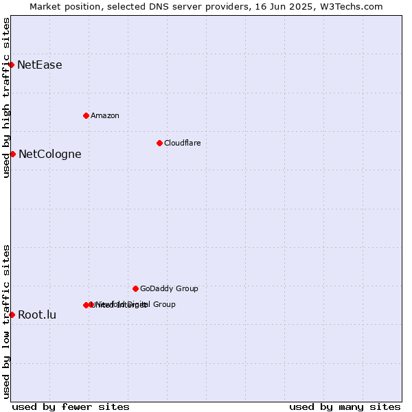 Market position of NetCologne vs. Root.lu vs. NetEase