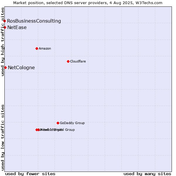 Market position of NetCologne vs. NetEase vs. RosBusinessConsulting