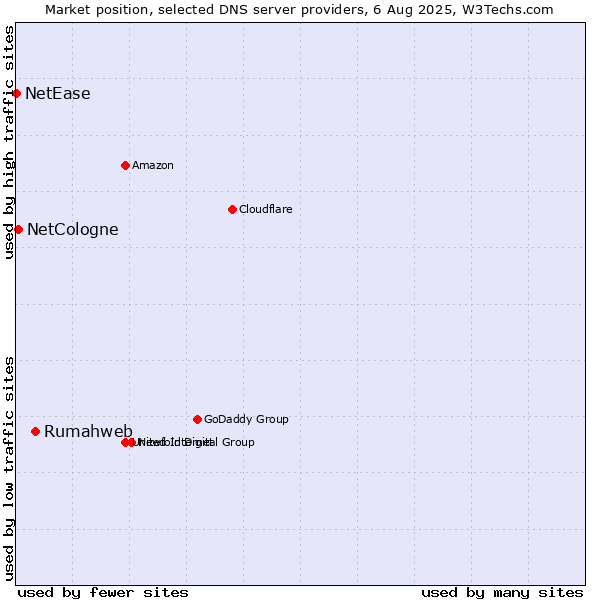 Market position of Rumahweb vs. NetCologne vs. NetEase