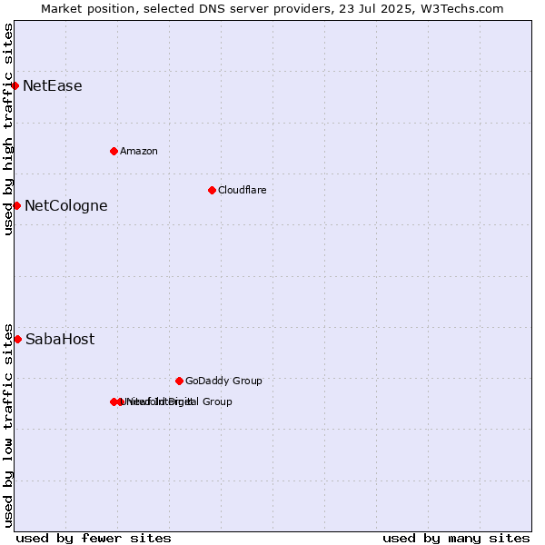 Market position of SabaHost vs. NetCologne vs. NetEase