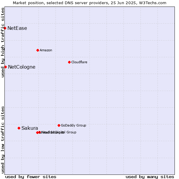 Market position of Sakura vs. NetCologne vs. NetEase