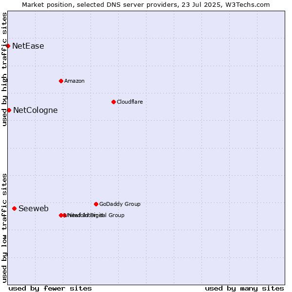 Market position of Seeweb vs. NetCologne vs. NetEase