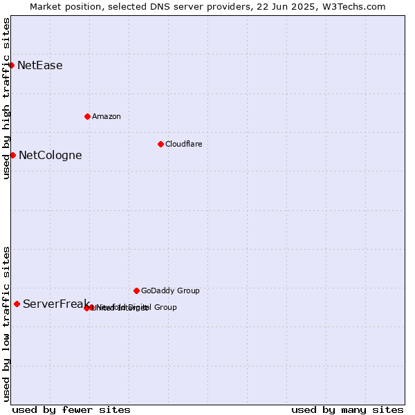 Market position of ServerFreak vs. NetCologne vs. NetEase