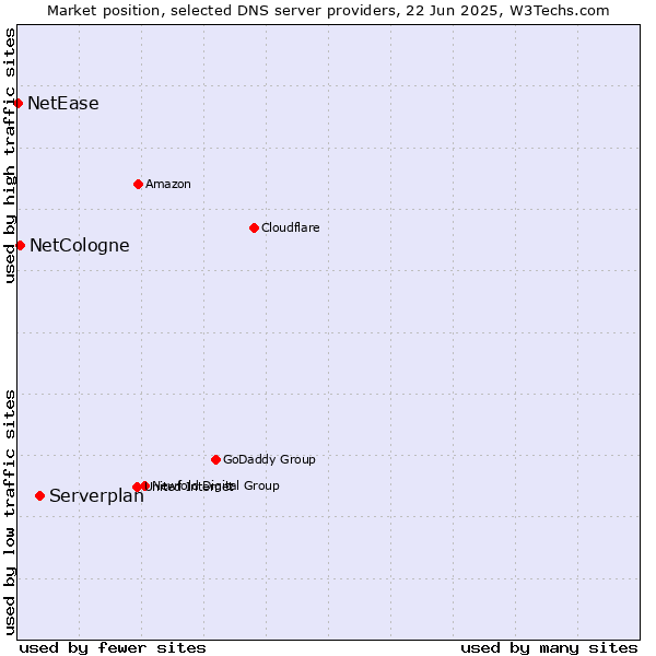 Market position of Serverplan vs. NetCologne vs. NetEase
