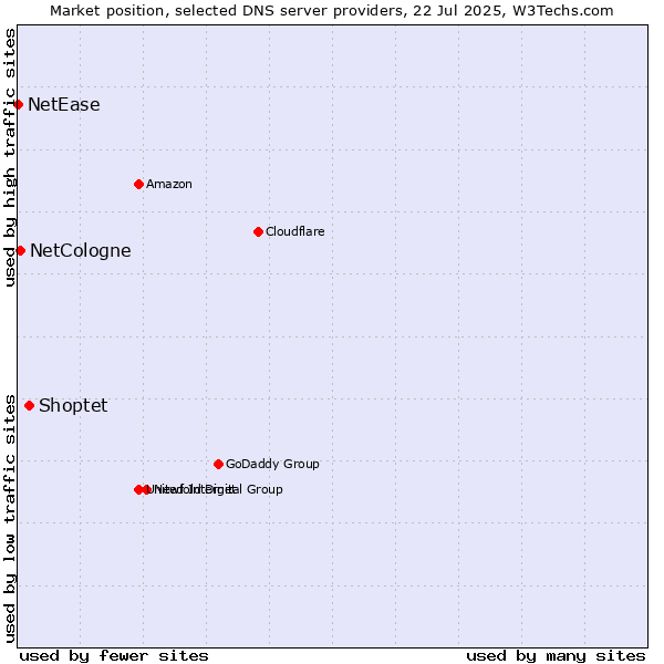 Market position of Shoptet vs. NetCologne vs. NetEase