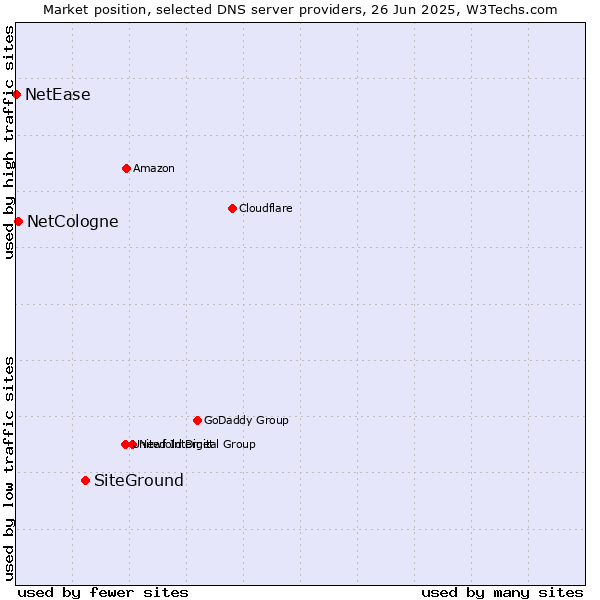 Market position of SiteGround vs. NetCologne vs. NetEase