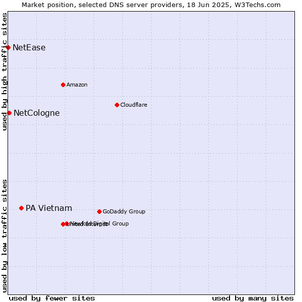 Market position of PA Vietnam vs. NetCologne vs. NetEase