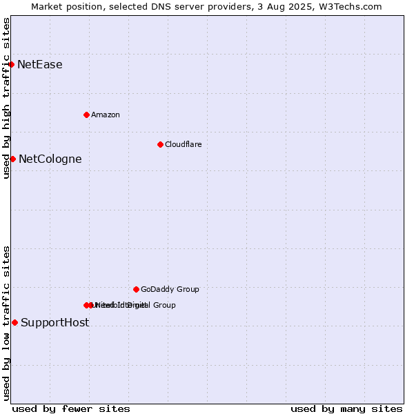 Market position of SupportHost vs. NetCologne vs. NetEase