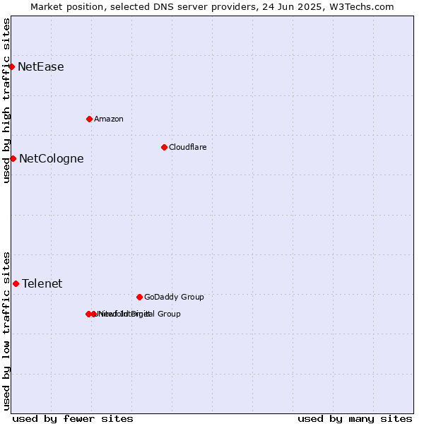 Market position of Telenet vs. NetCologne vs. NetEase