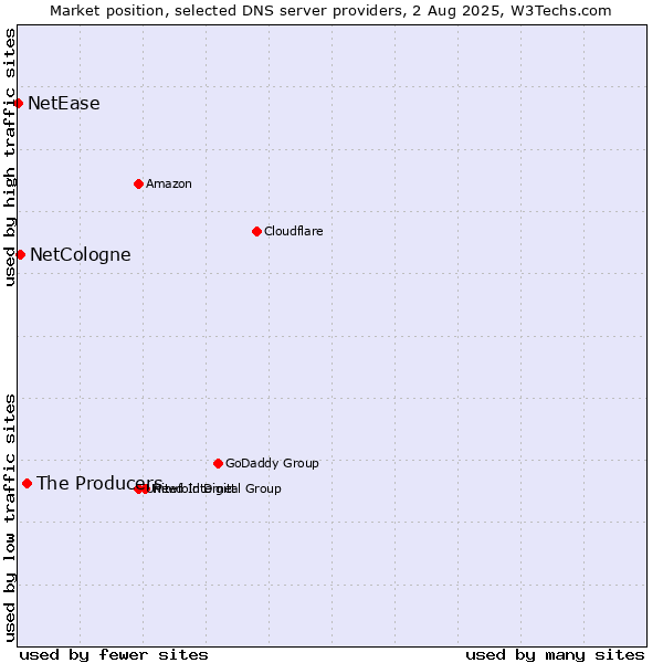 Market position of The Producers vs. NetCologne vs. NetEase